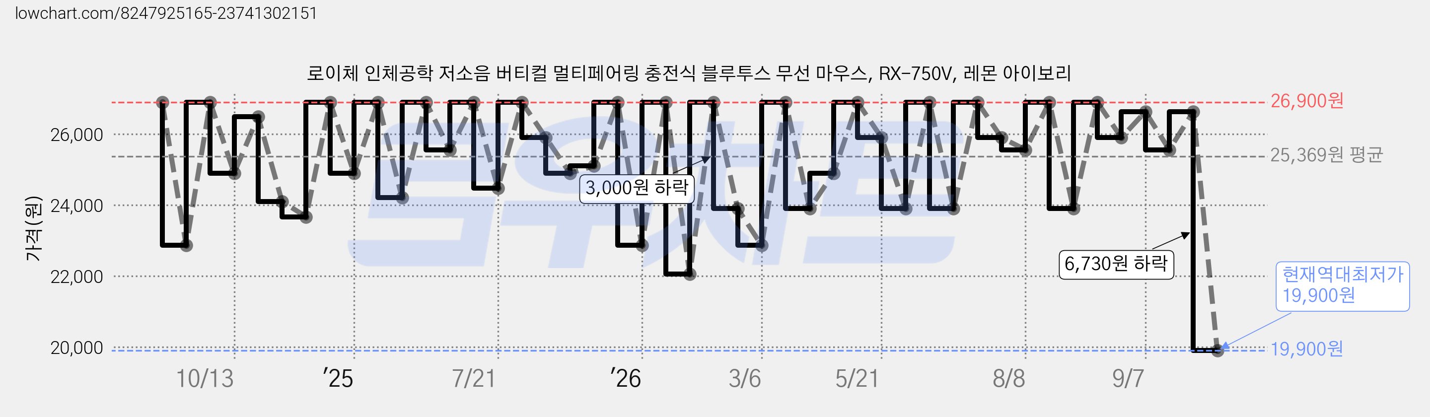 로이체 인체공학 저소음 버티컬 멀티페어링 충전식 블루투스 무선 마우스, RX-750V, 레몬 아이보리 가격 변동 차트, 현재가 19,900원, 역대최저가