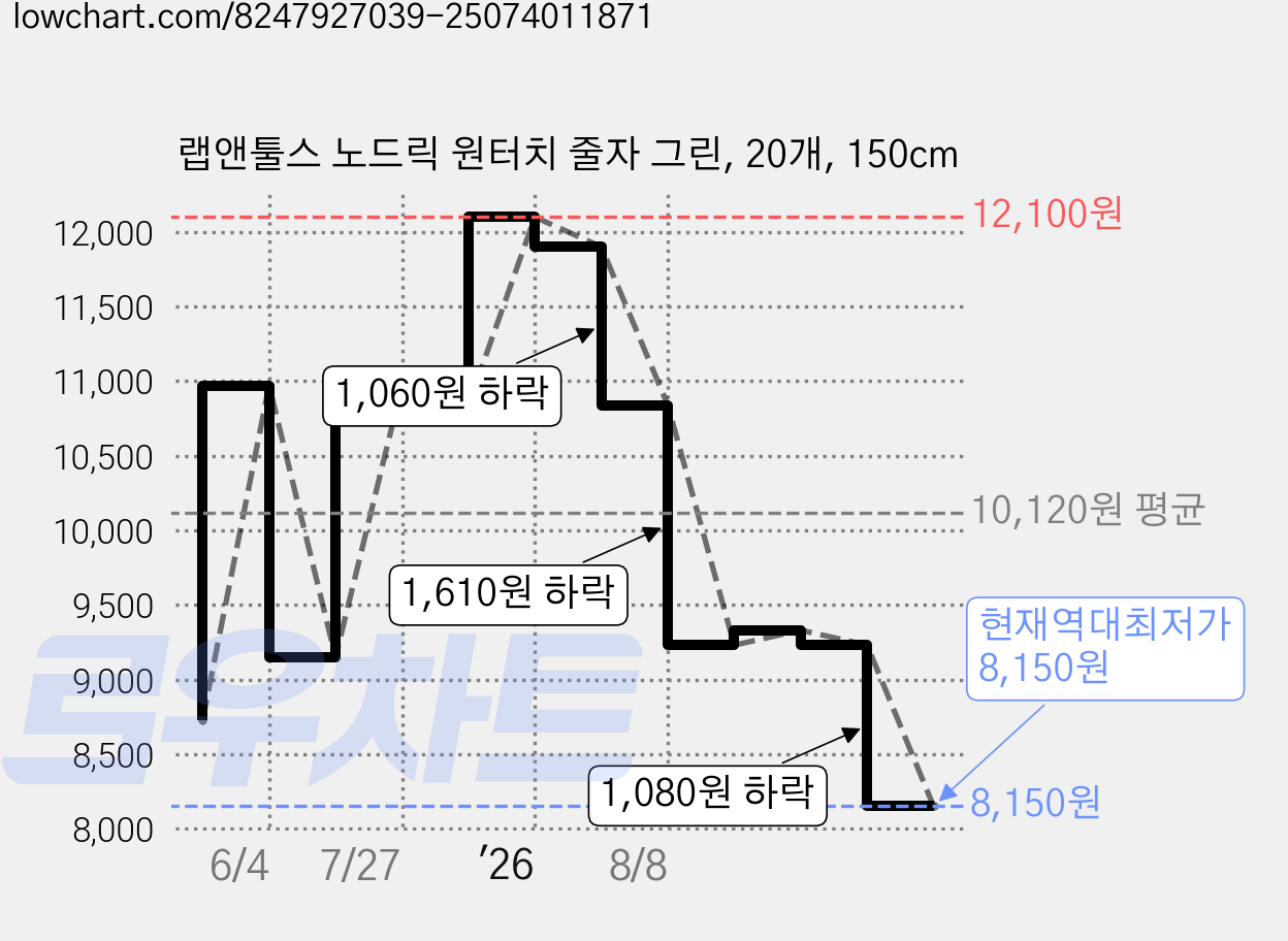 랩앤툴스 노드릭 원터치 줄자 그린, 20개, 150cm 가격 변동 차트, 현재가 8,150원, 역대최저가