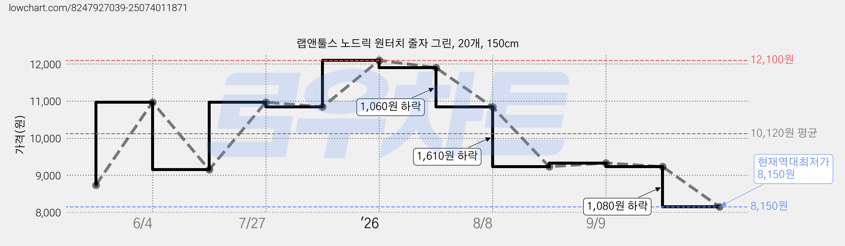 랩앤툴스 노드릭 원터치 줄자 그린, 20개, 150cm 가격 변동 차트, 현재가 8,150원, 역대최저가