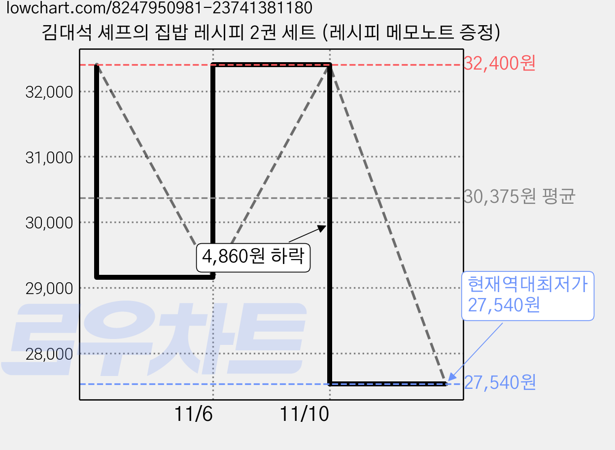 김대석 셰프의 집밥 레시피 2권 세트 (레시피 메모노트 증정) 가격 변동 차트, 현재가 27,540원, 역대최저가