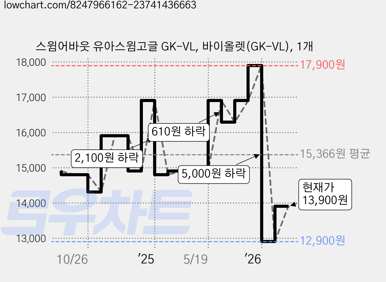 스윔어바웃 유아스윔고글 GK-VL, 바이올렛(GK-VL), 1개 가격 변동 차트, 현재가 13,900원, 관측 최저가 12,410원