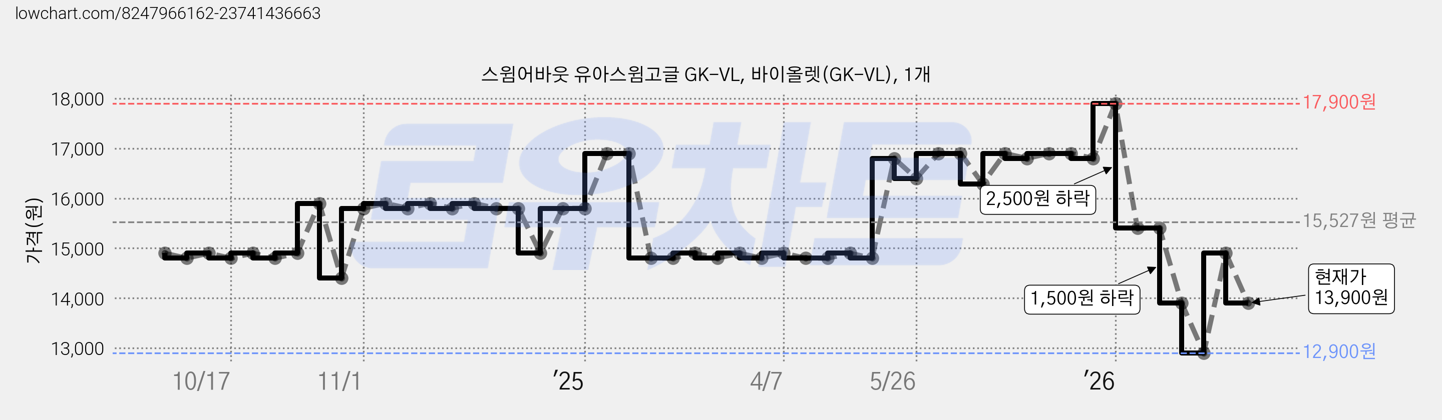 스윔어바웃 유아스윔고글 GK-VL, 바이올렛(GK-VL), 1개 가격 변동 차트, 현재가 13,900원, 관측 최저가 12,410원