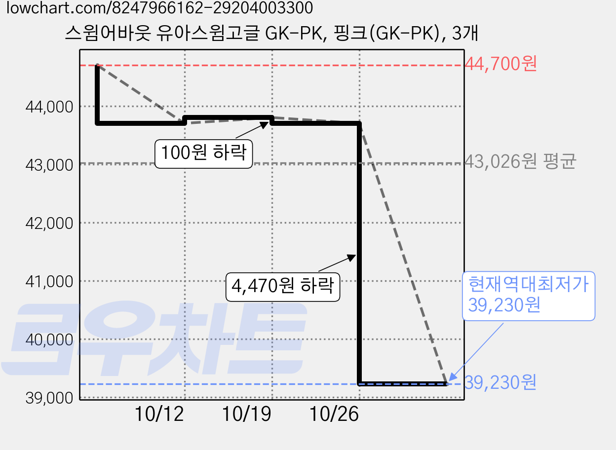 스윔어바웃 유아스윔고글 GK-PK, 핑크(GK-PK), 3개 가격 변동 차트, 현재가 39,230원, 역대최저가