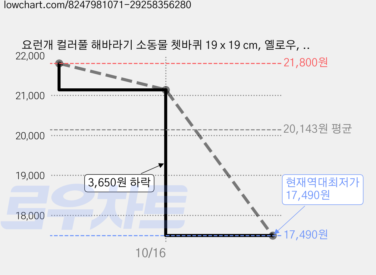 요런개 컬러풀 해바라기 소동물 쳇바퀴 19 x 19 cm, 옐로우, 2개 가격 변동 차트, 현재가 17,490원, 역대최저가