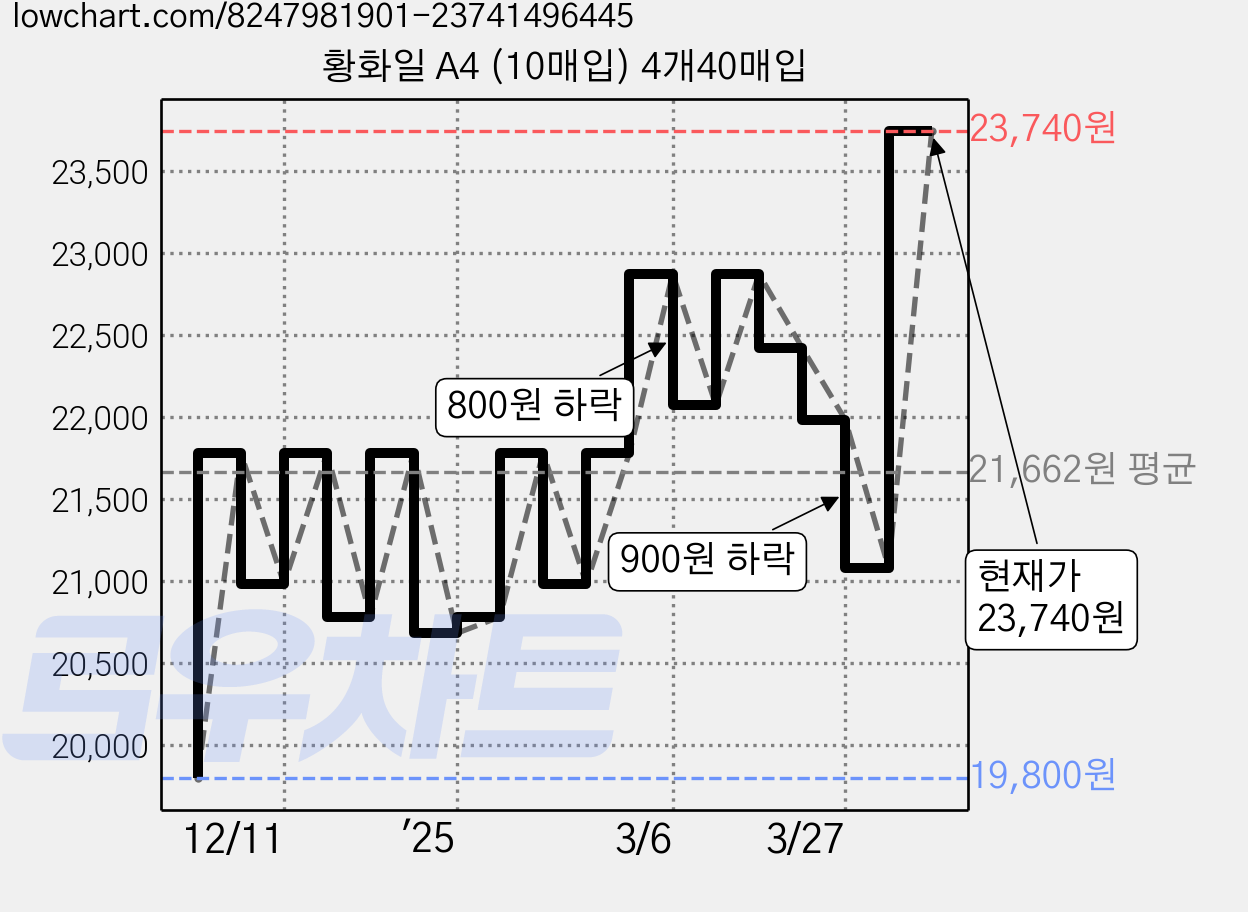 황화일 A4 (10매입) 4개40매입 가격 변동 차트, 현재가 23,740원, 관측 최저가 19,800원