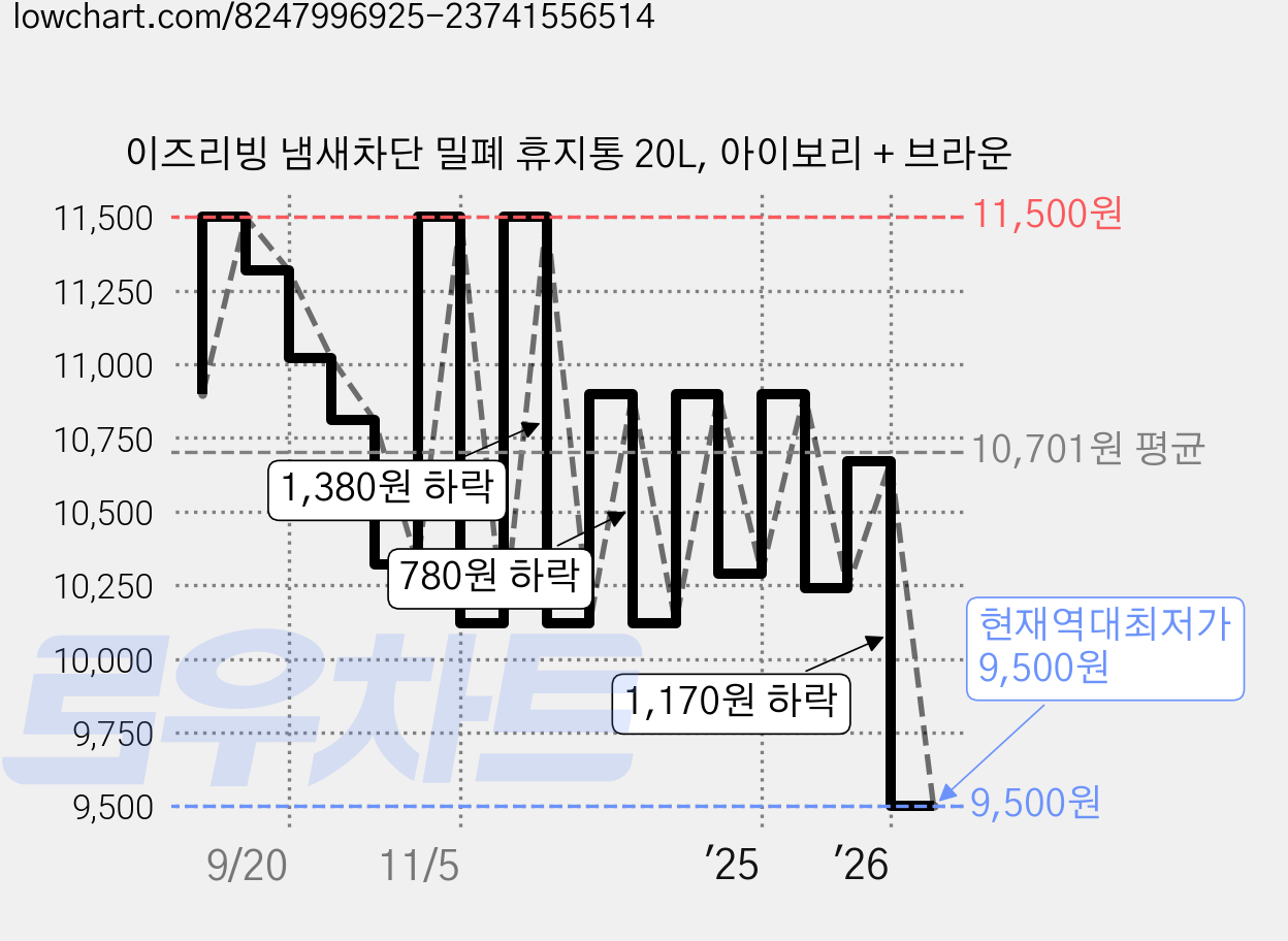 이즈리빙 냄새차단 밀폐 휴지통 20L, 아이보리 + 브라운 가격 변동 차트, 현재가 9,500원, 역대최저가