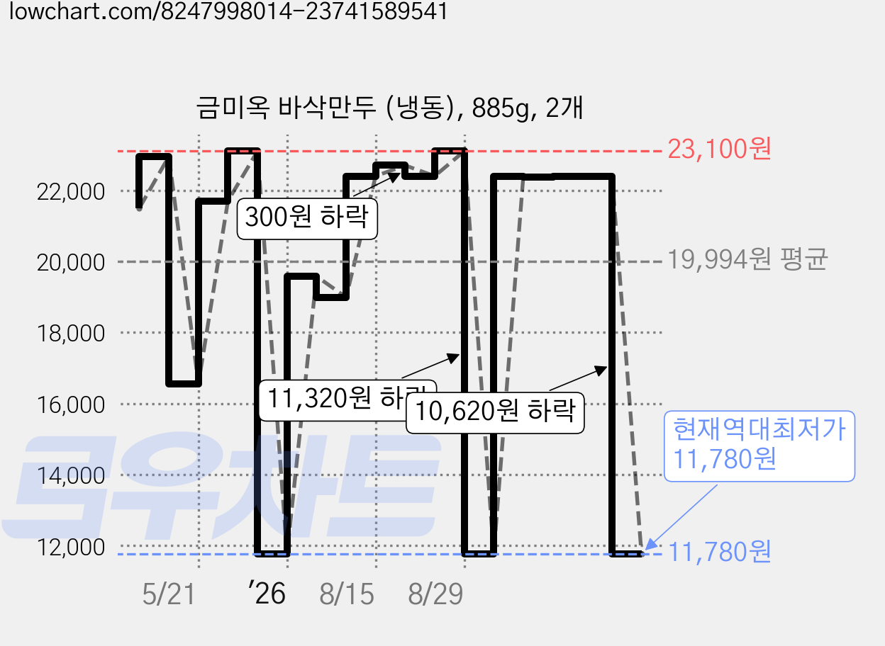 금미옥 바삭만두 (냉동), 885g, 2개 가격 변동 차트, 현재가 11,780원, 역대최저가