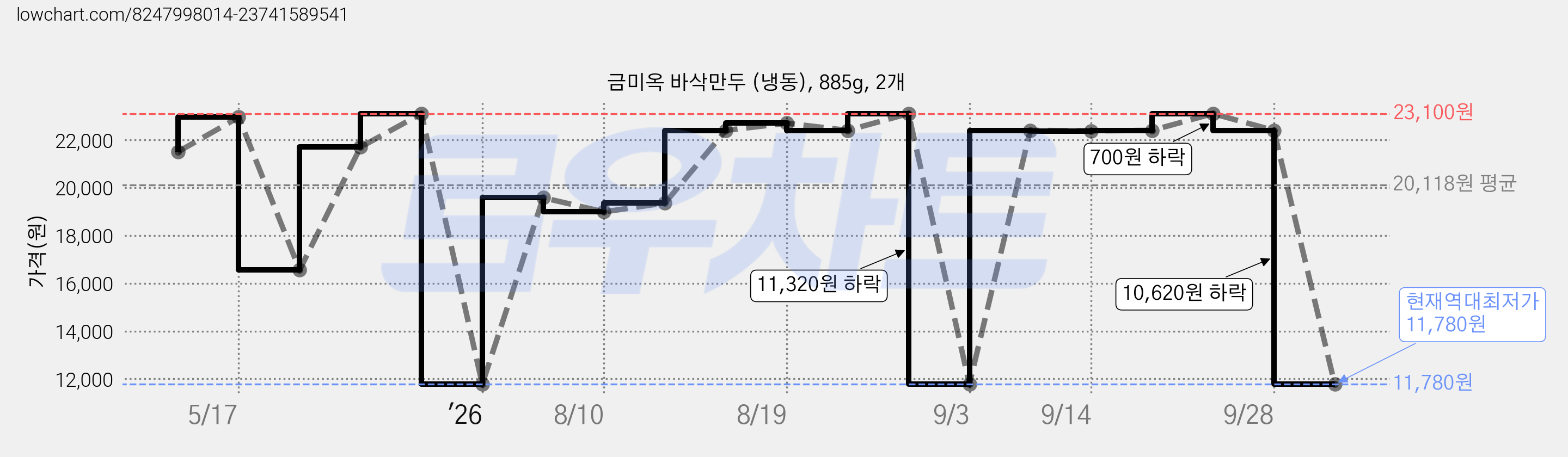 금미옥 바삭만두 (냉동), 885g, 2개 가격 변동 차트, 현재가 11,780원, 역대최저가