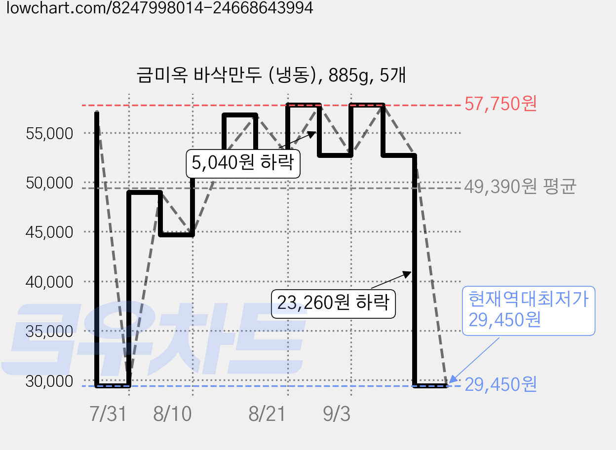 금미옥 바삭만두 (냉동), 885g, 5개 가격 변동 차트, 현재가 29,450원, 역대최저가