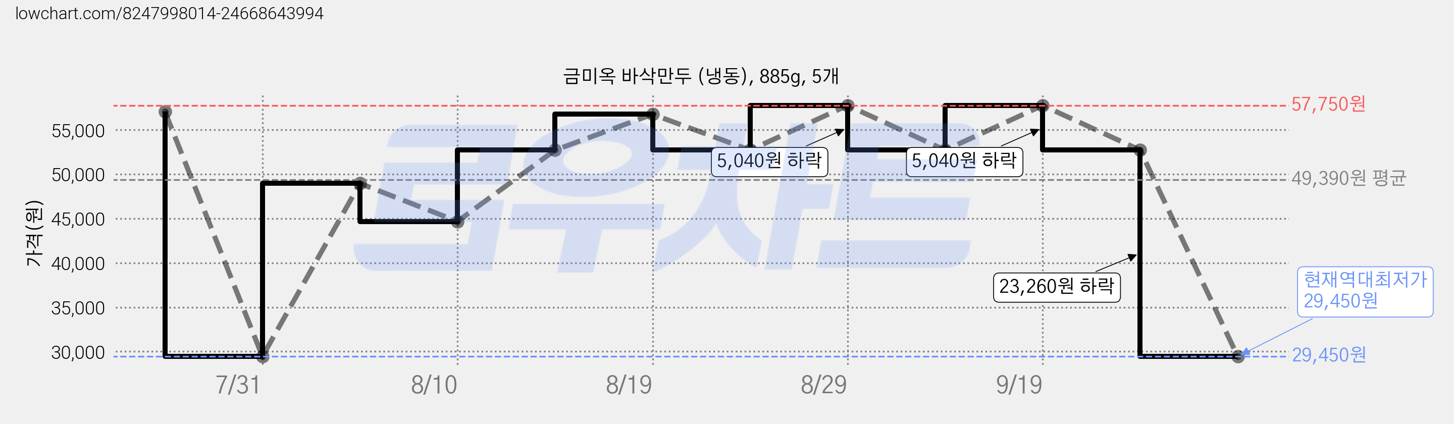 금미옥 바삭만두 (냉동), 885g, 5개 가격 변동 차트, 현재가 29,450원, 역대최저가