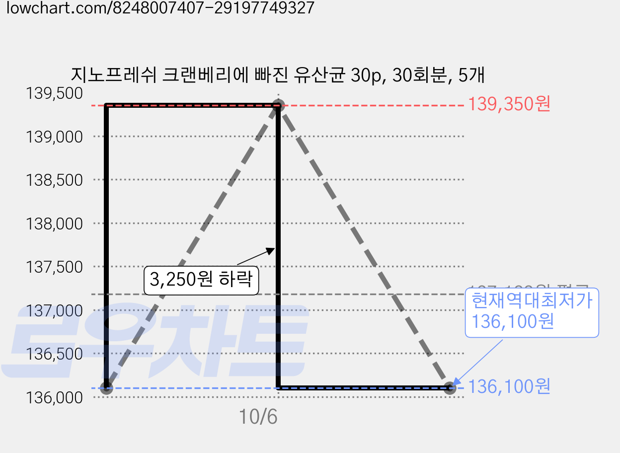 지노프레쉬 크랜베리에 빠진 유산균 30p, 30회분, 5개 가격 변동 차트, 현재가 136,100원, 역대최저가