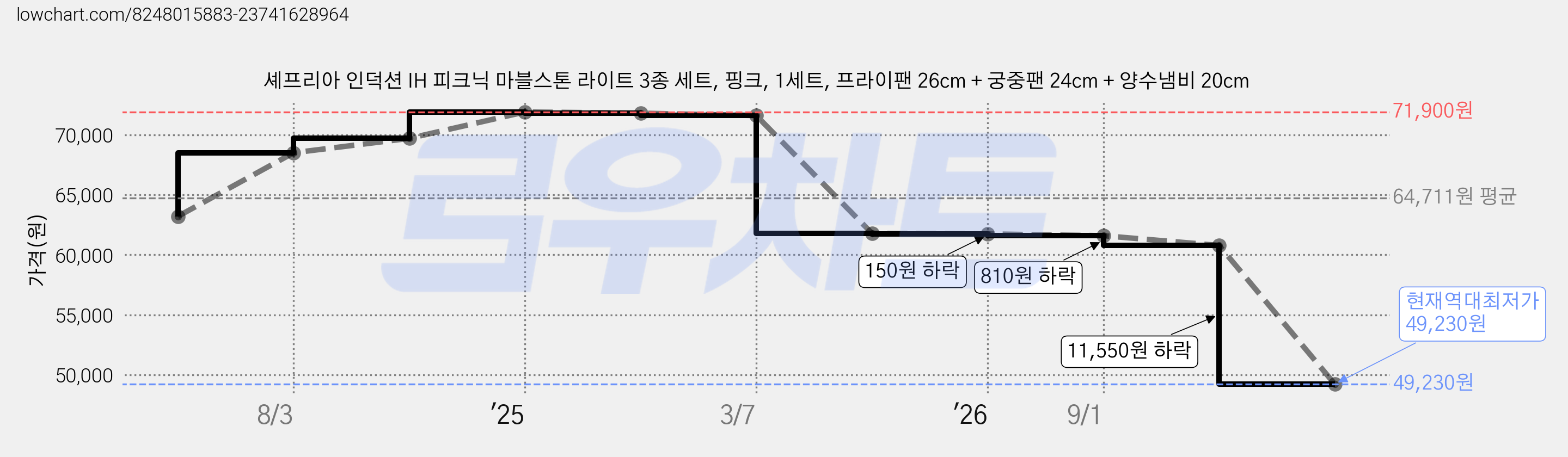 셰프리아 인덕션 IH 피크닉 마블스톤 라이트 3종 세트, 핑크, 1세트, 프라이팬 26cm + 궁중팬 24cm + 양수냄비 20cm 가격 변동 차트, 현재가 49,230원, 역대최저가