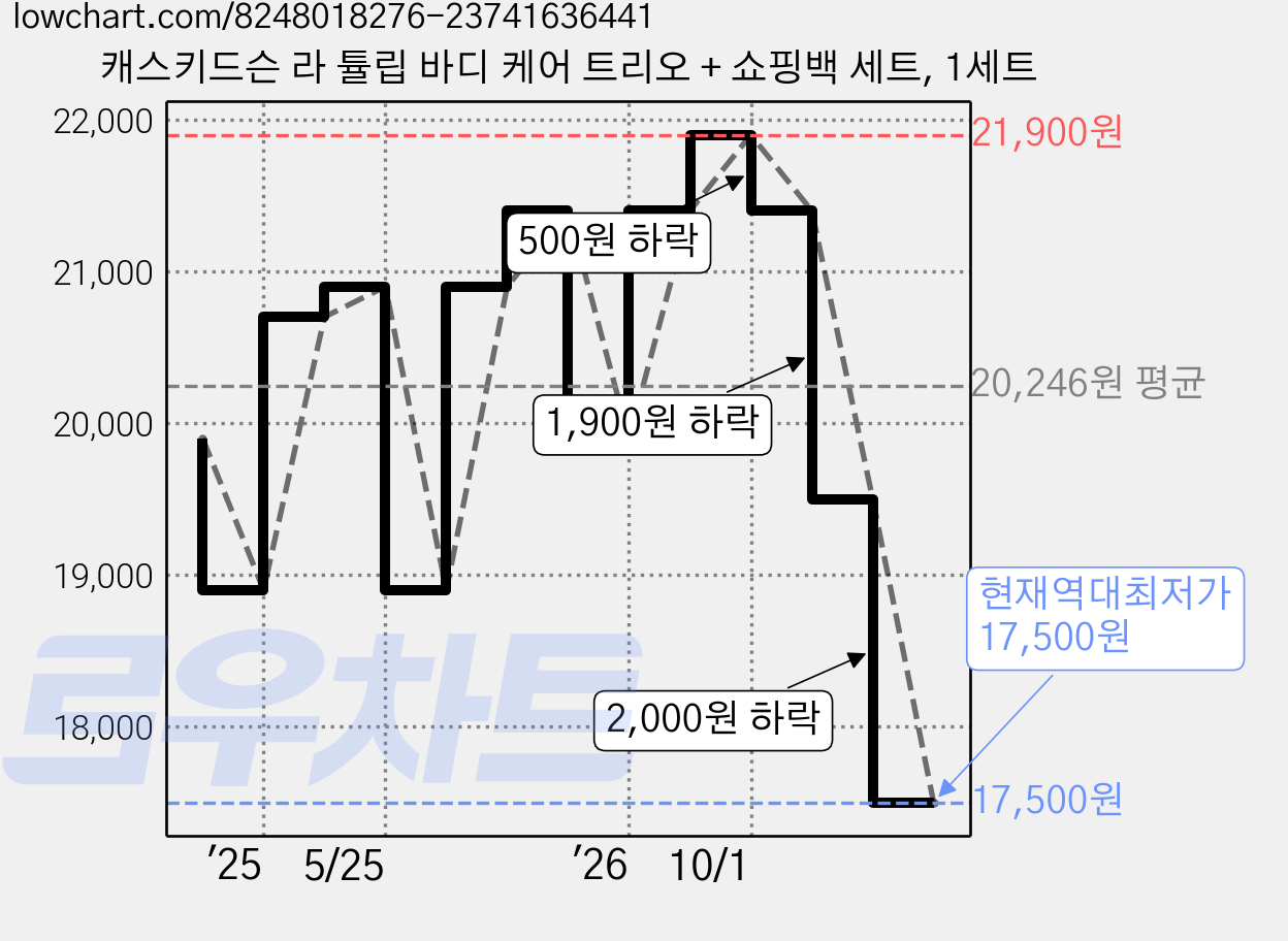캐스키드슨 라 튤립 바디 케어 트리오 + 쇼핑백 세트, 1세트 가격 변동 차트, 현재가 17,500원, 역대최저가