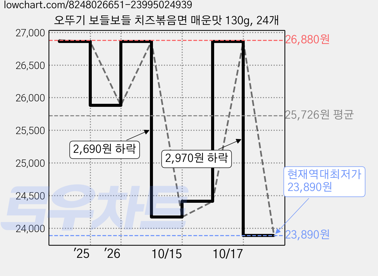 오뚜기 보들보들 치즈볶음면 매운맛 130g, 24개 가격 변동 차트, 현재가 23,890원, 역대최저가