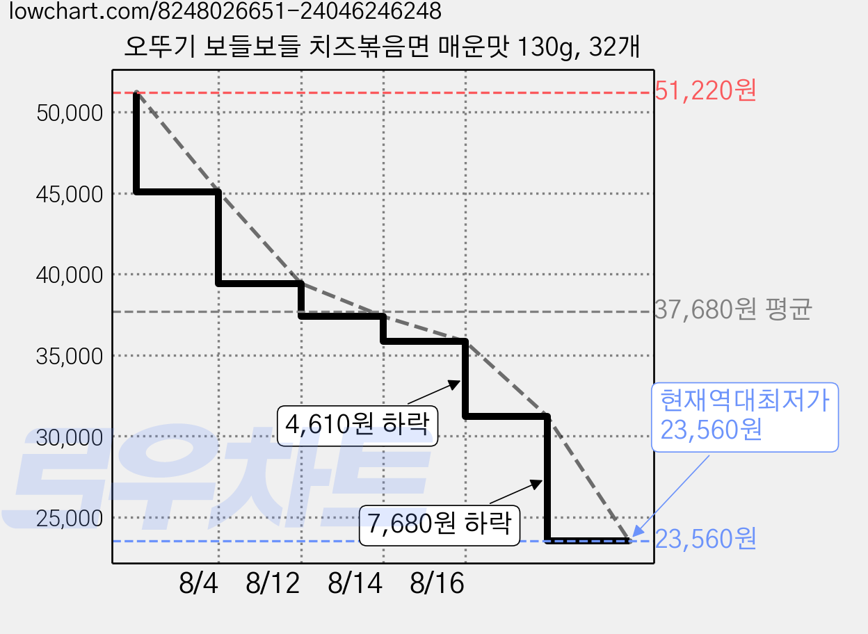 오뚜기 보들보들 치즈볶음면 매운맛 130g, 32개 가격 변동 차트, 현재가 23,560원, 역대최저가