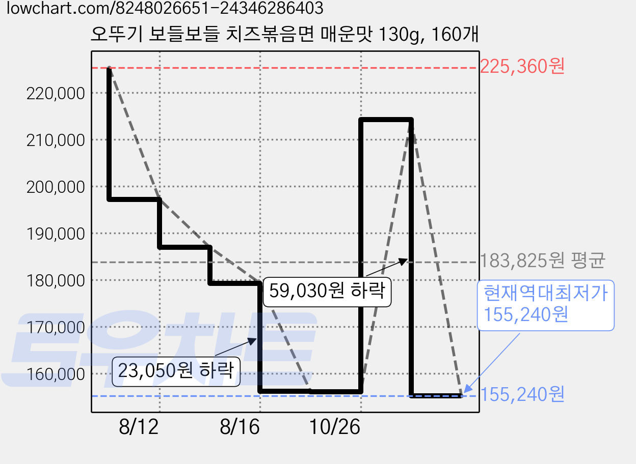 오뚜기 보들보들 치즈볶음면 매운맛 130g, 160개 가격 변동 차트, 현재가 155,240원, 역대최저가