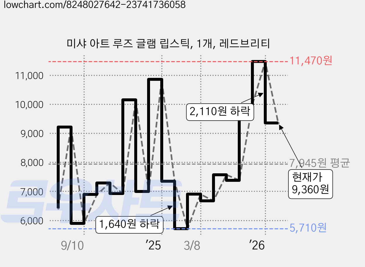 미샤 아트 루즈 글램 립스틱, 1개, 레드브리티 가격 변동 차트, 현재가 9,360원, 관측 최저가 5,710원