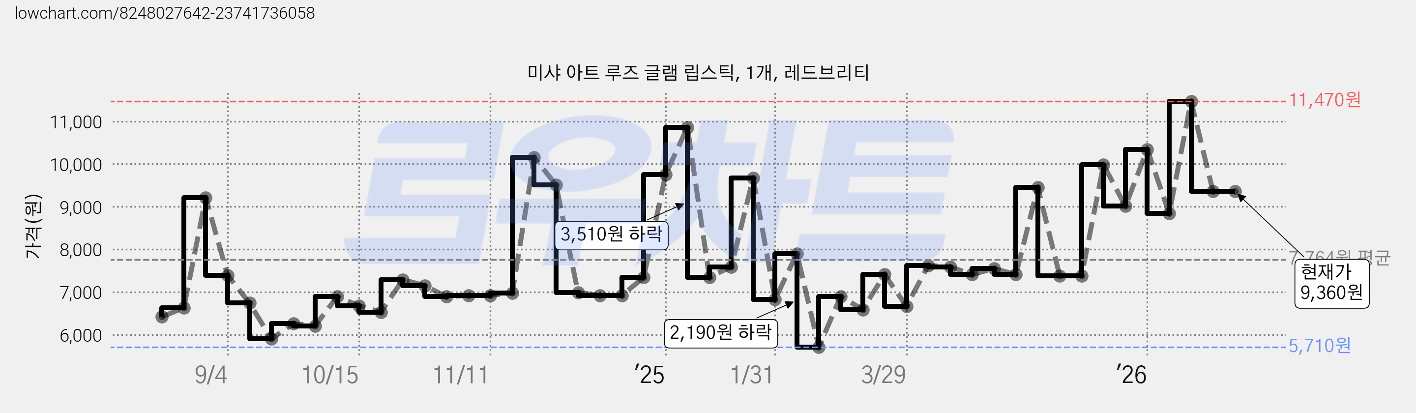 미샤 아트 루즈 글램 립스틱, 1개, 레드브리티 가격 변동 차트, 현재가 9,360원, 관측 최저가 5,710원