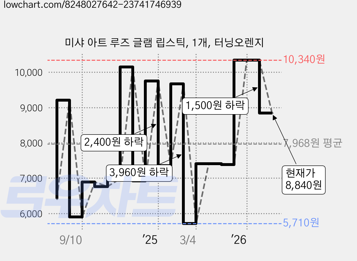 미샤 아트 루즈 글램 립스틱, 1개, 터닝오렌지 가격 변동 차트, 현재가 8,840원, 관측 최저가 5,710원