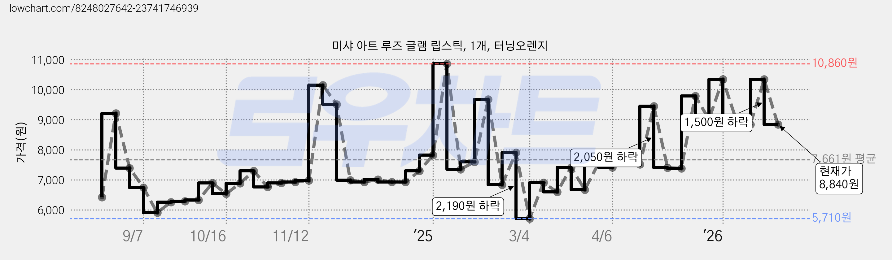 미샤 아트 루즈 글램 립스틱, 1개, 터닝오렌지 가격 변동 차트, 현재가 8,840원, 관측 최저가 5,710원