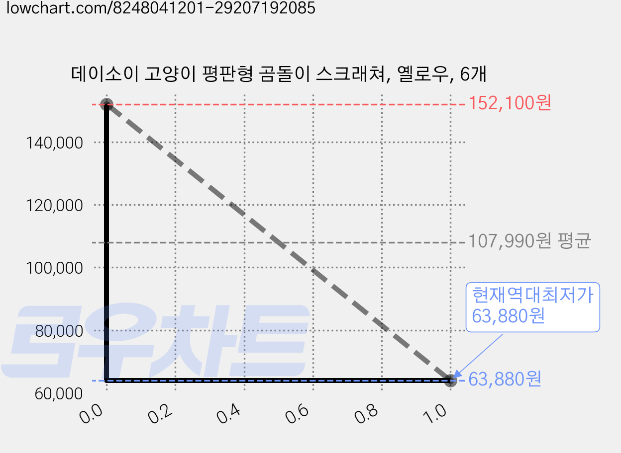 데이소이 고양이 평판형 곰돌이 스크래쳐, 옐로우, 6개 가격 변동 차트, 현재가 63,880원, 역대최저가