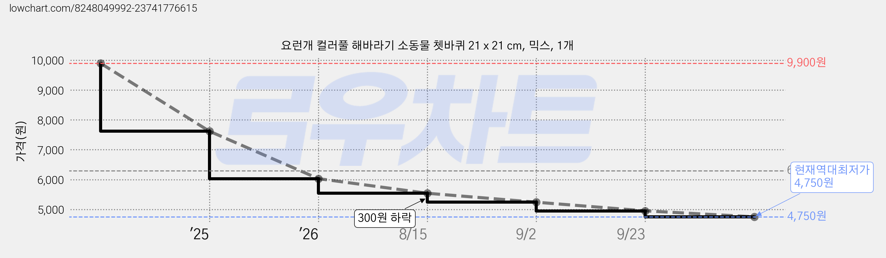 요런개 컬러풀 해바라기 소동물 쳇바퀴 21 x 21 cm, 믹스, 1개 가격 변동 차트, 현재가 4,750원, 역대최저가