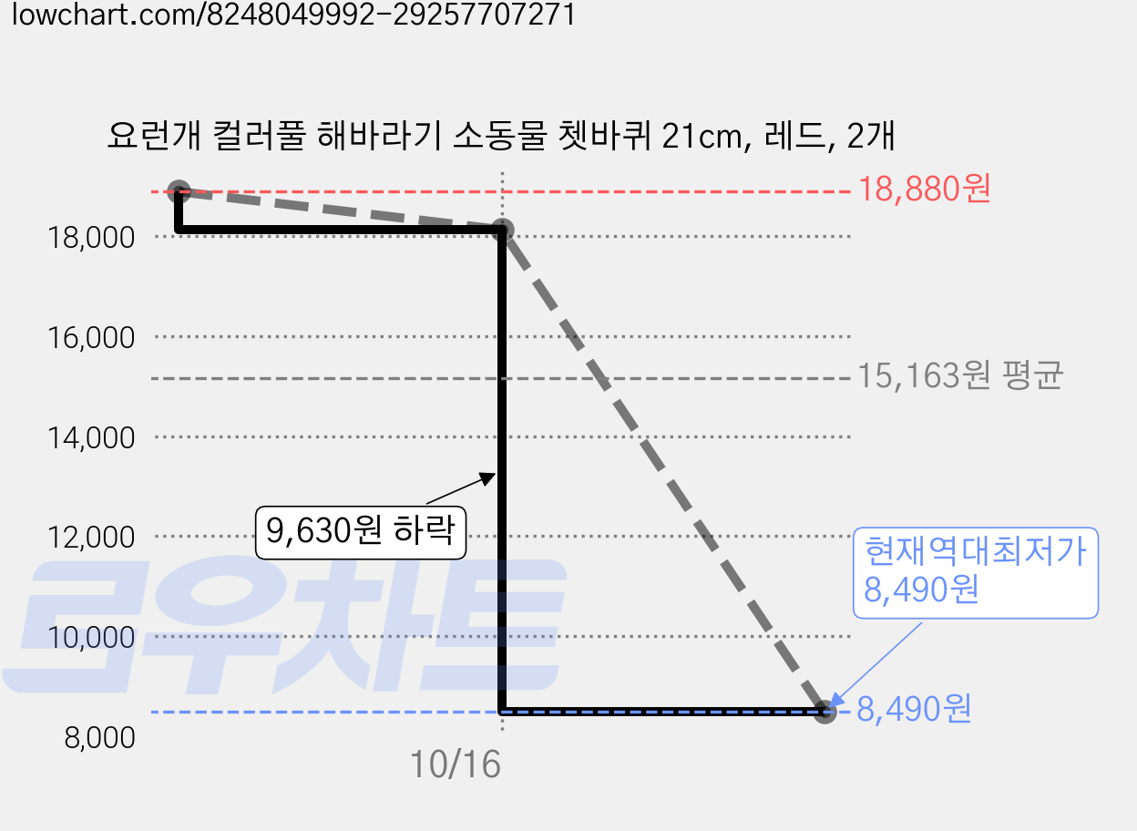 요런개 컬러풀 해바라기 소동물 쳇바퀴 21cm, 레드, 2개 가격 변동 차트, 현재가 8,490원, 역대최저가