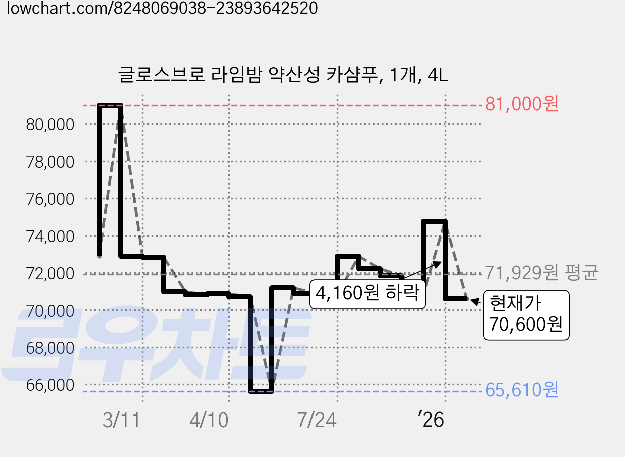 글로스브로 라임밤 약산성 카샴푸, 1개, 4L 가격 변동 차트, 현재가 70,600원, 관측 최저가 65,610원