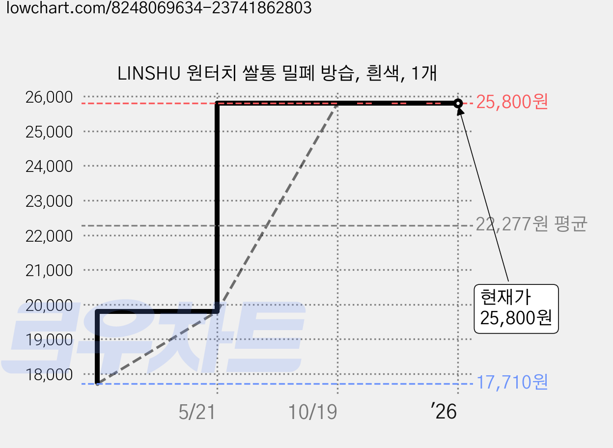 LINSHU 원터치 쌀통 밀폐 방습, 흰색, 1개 가격 변동 차트, 현재가 25,800원, 관측 최저가 17,710원