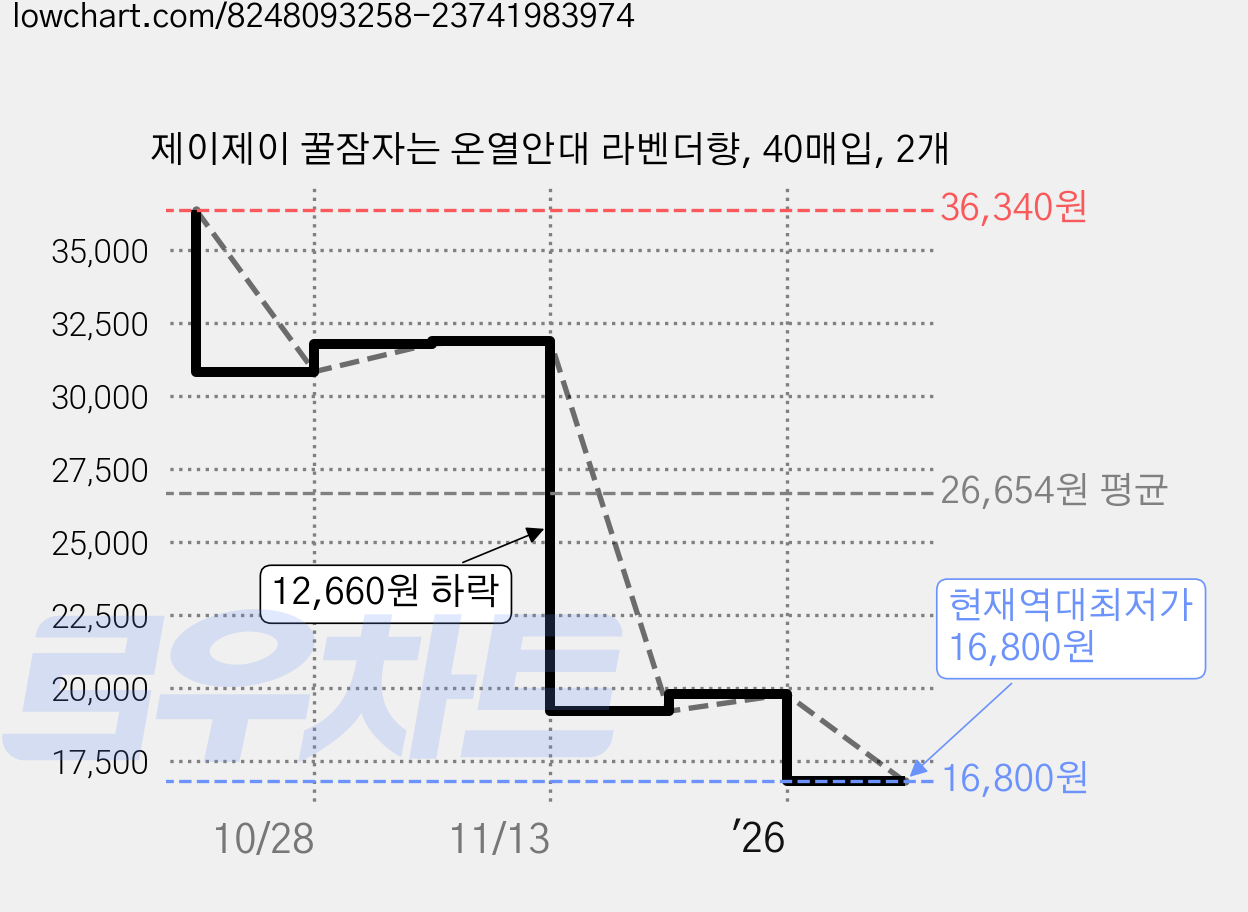 제이제이 꿀잠자는 온열안대 라벤더향, 40매입, 2개 가격 변동 차트, 현재가 16,800원, 역대최저가