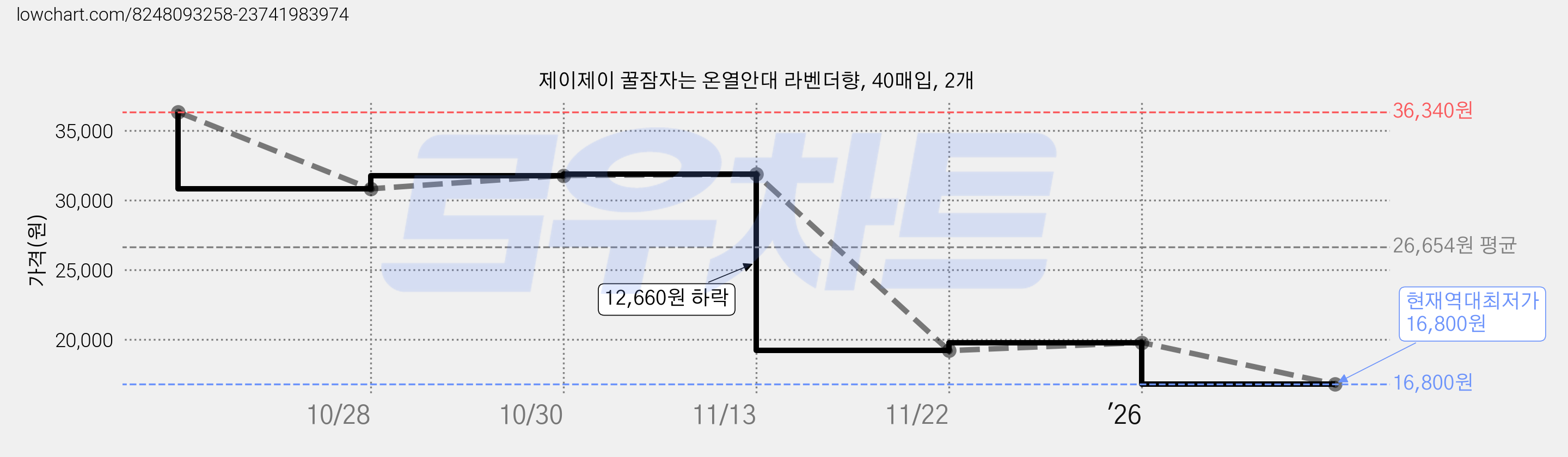 제이제이 꿀잠자는 온열안대 라벤더향, 40매입, 2개 가격 변동 차트, 현재가 16,800원, 역대최저가