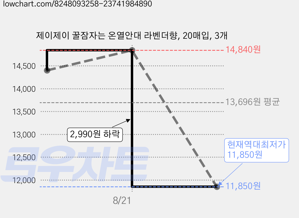 제이제이 꿀잠자는 온열안대 라벤더향, 20매입, 3개 가격 변동 차트, 현재가 11,850원, 역대최저가
