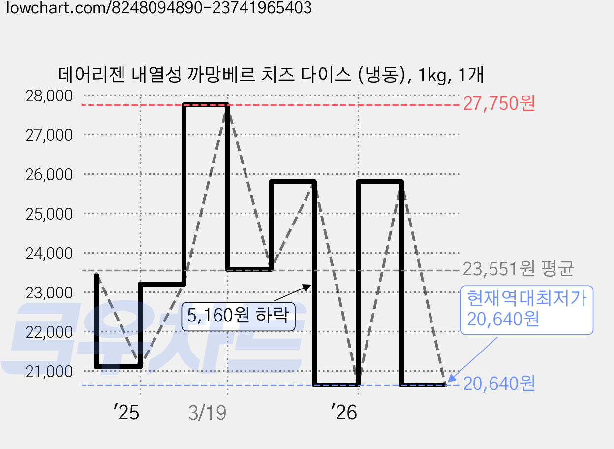 데어리젠 내열성 까망베르 치즈 다이스 (냉동), 1kg, 1개 가격 변동 차트, 현재가 20,640원, 역대최저가