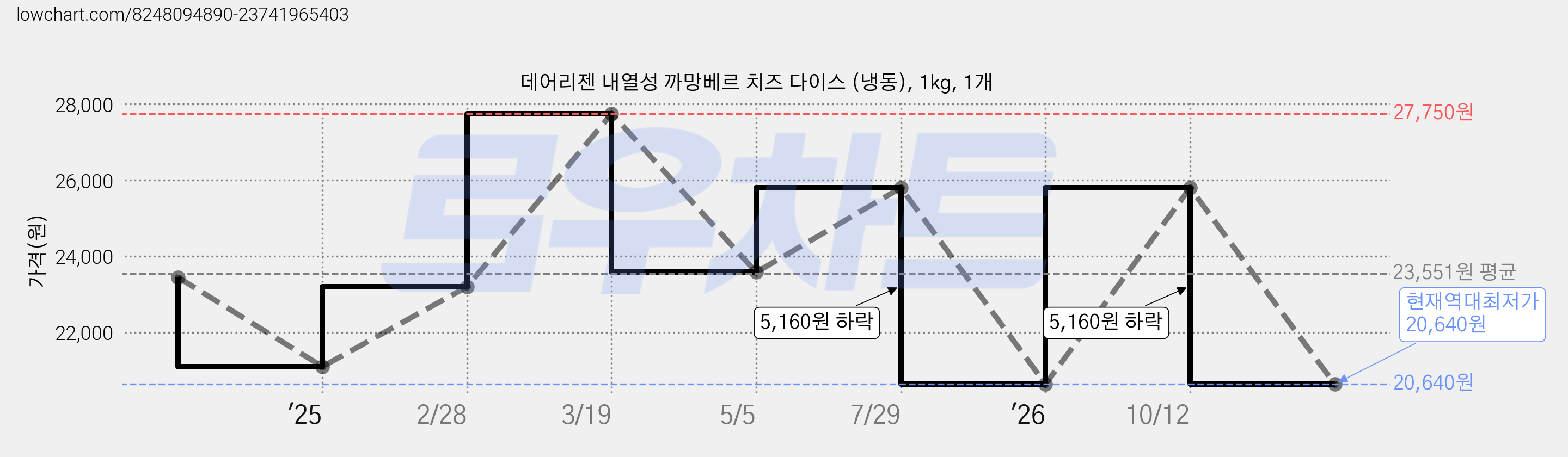 데어리젠 내열성 까망베르 치즈 다이스 (냉동), 1kg, 1개 가격 변동 차트, 현재가 20,640원, 역대최저가