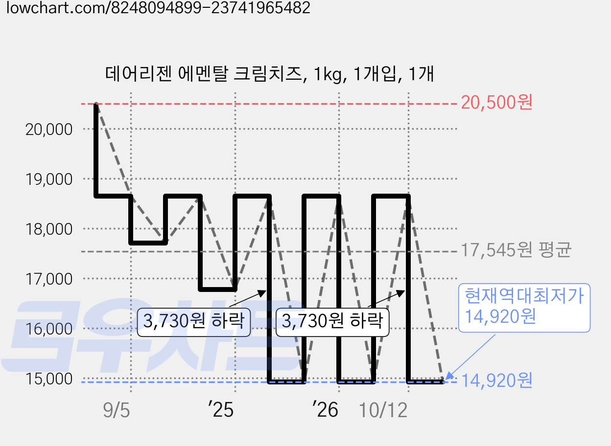 데어리젠 에멘탈 크림치즈, 1kg, 1개입, 1개 가격 변동 차트, 현재가 14,920원, 역대최저가