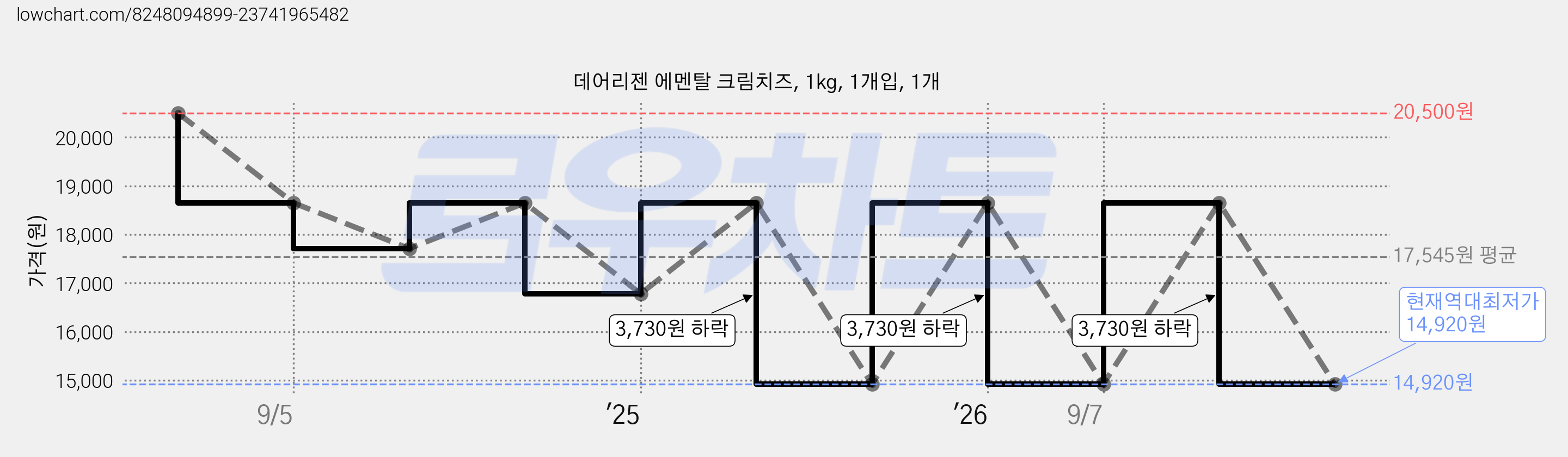 데어리젠 에멘탈 크림치즈, 1kg, 1개입, 1개 가격 변동 차트, 현재가 14,920원, 역대최저가