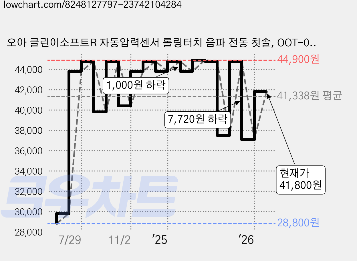 오아 클린이소프트R 자동압력센서 롤링터치 음파 전동 칫솔, OOT-004, 블랙, 1개 가격 변동 차트, 현재가 41,800원, 관측 최저가 28,800원