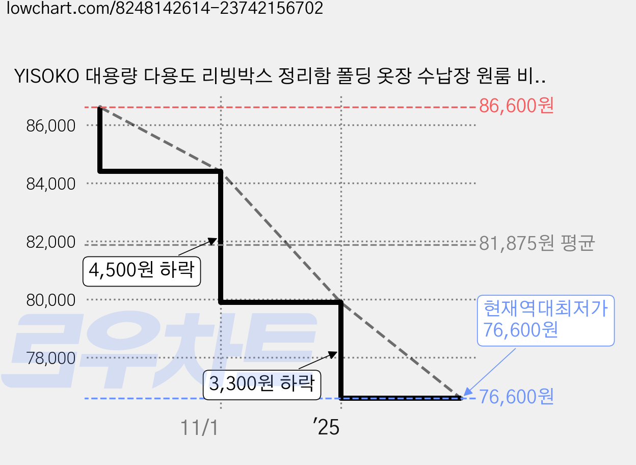 YISOKO 대용량 다용도 리빙박스 정리함 폴딩 옷장 수납장 원룸 비키니 옷장, 1단 옷장+2단 수납장(65cm*40cm*145cm) 가격 변동 차트, 현재가 76,600원, 역대최저가
