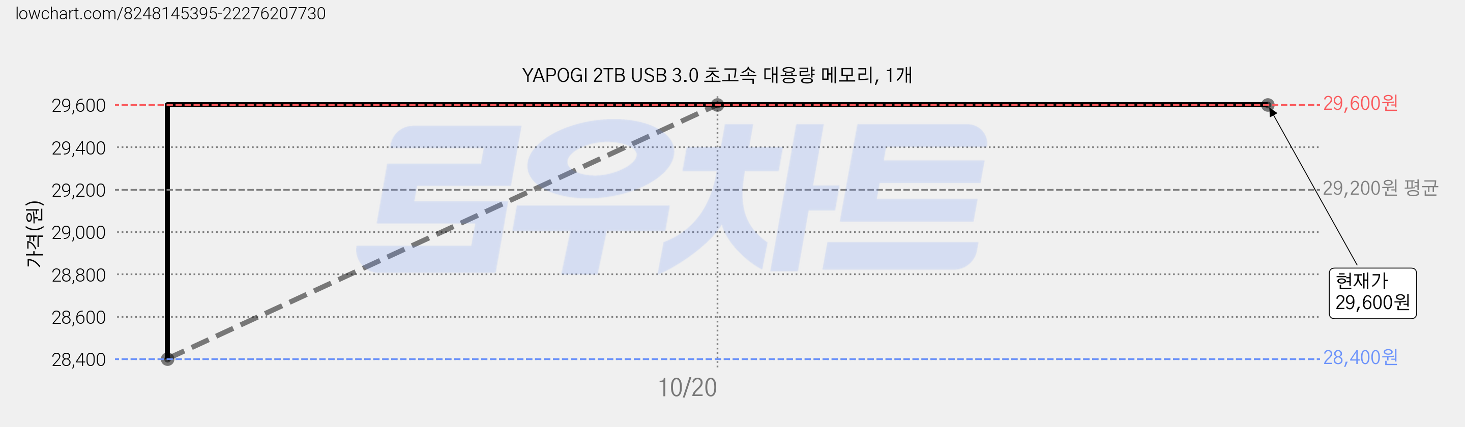 YAPOGI 2TB USB 3.0 초고속 대용량 메모리, 1개 가격 변동 차트, 현재가 29,600원, 관측 최저가 28,400원