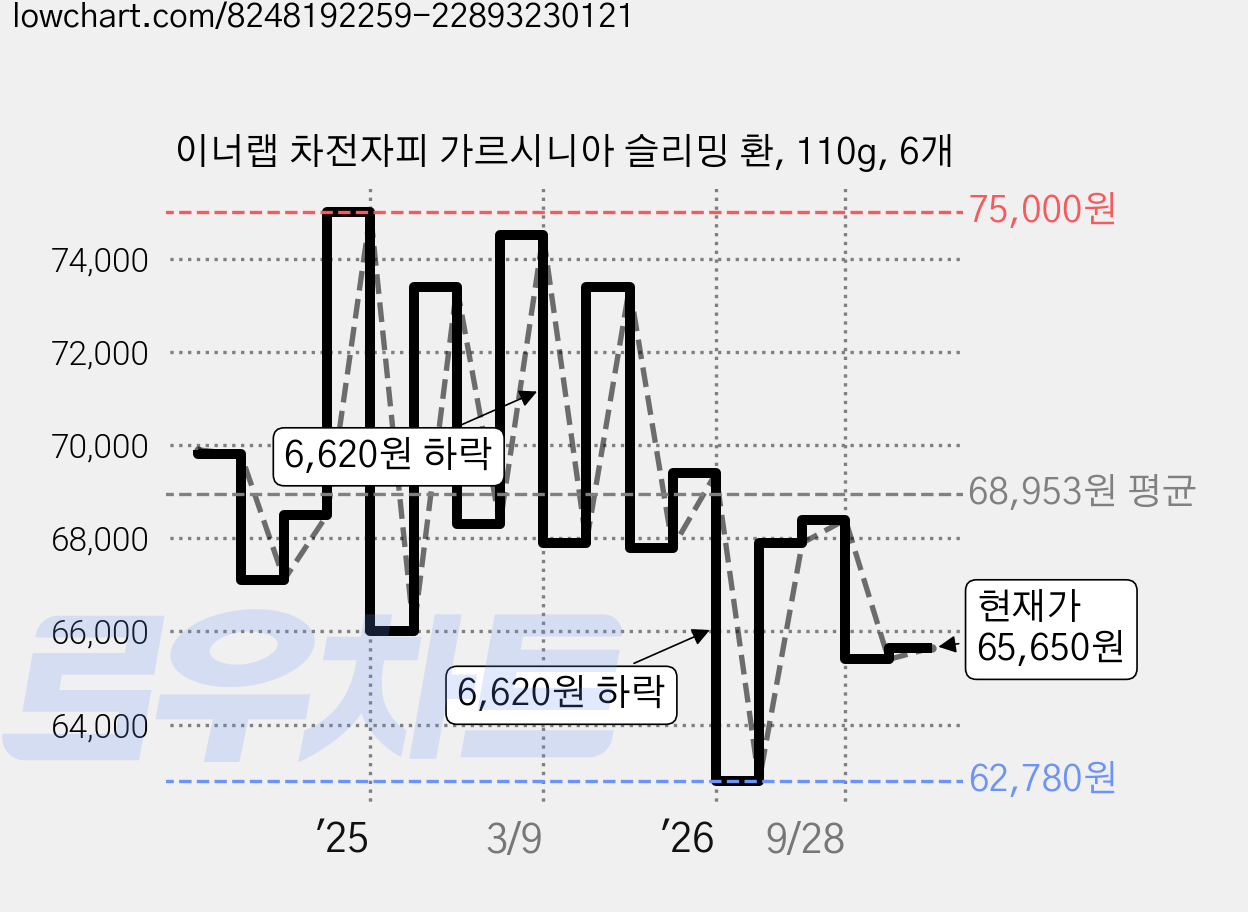 이너랩 차전자피 가르시니아 슬리밍 환, 110g, 6개 가격 변동 차트, 현재가 65,650원, 관측 최저가 62,780원