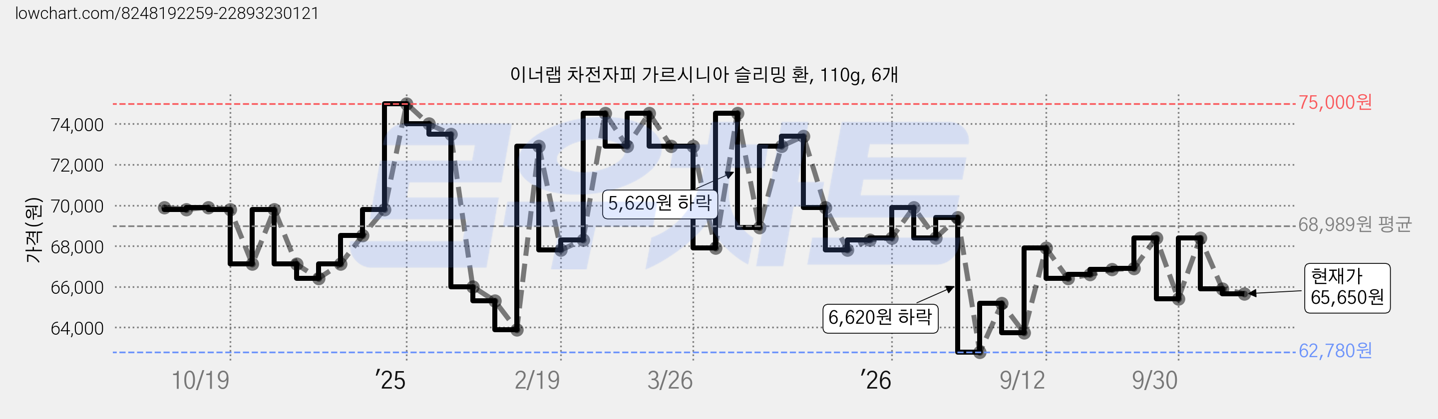이너랩 차전자피 가르시니아 슬리밍 환, 110g, 6개 가격 변동 차트, 현재가 65,650원, 관측 최저가 62,780원
