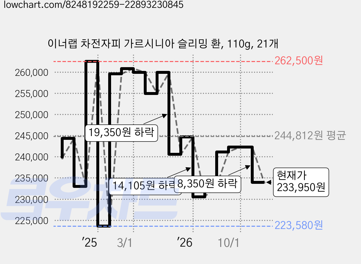 이너랩 차전자피 가르시니아 슬리밍 환, 110g, 21개 가격 변동 차트, 현재가 233,950원, 관측 최저가 223,580원