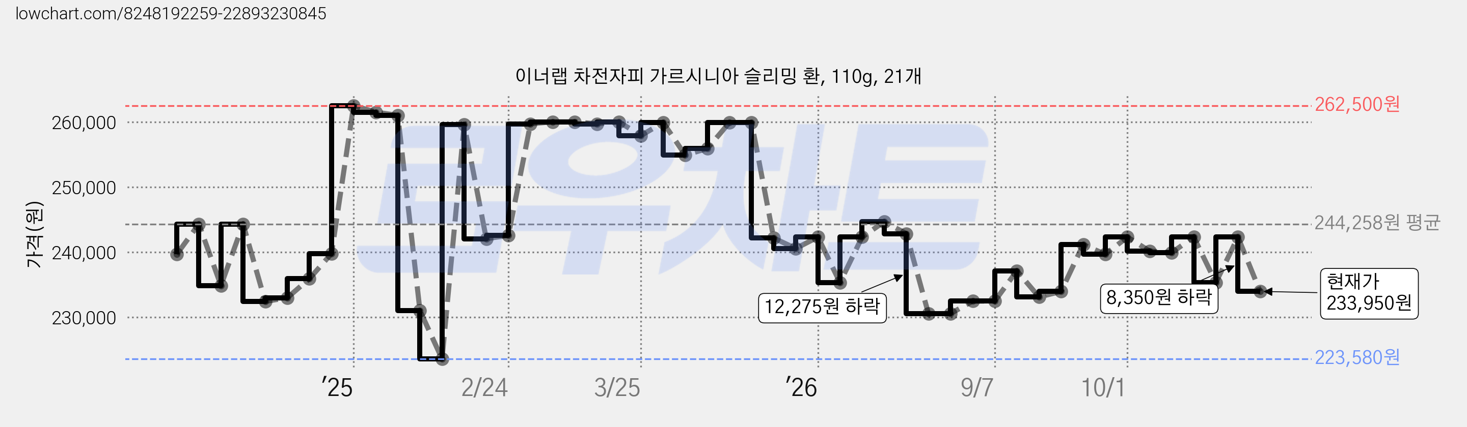 이너랩 차전자피 가르시니아 슬리밍 환, 110g, 21개 가격 변동 차트, 현재가 233,950원, 관측 최저가 223,580원