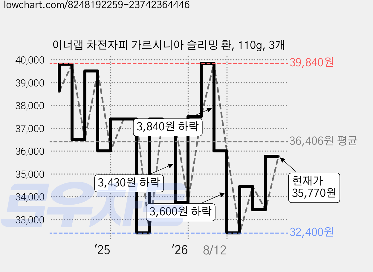 이너랩 차전자피 가르시니아 슬리밍 환, 110g, 3개 가격 변동 차트, 현재가 35,770원, 관측 최저가 32,400원