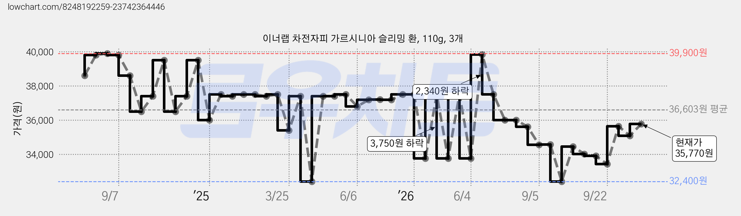 이너랩 차전자피 가르시니아 슬리밍 환, 110g, 3개 가격 변동 차트, 현재가 35,770원, 관측 최저가 32,400원