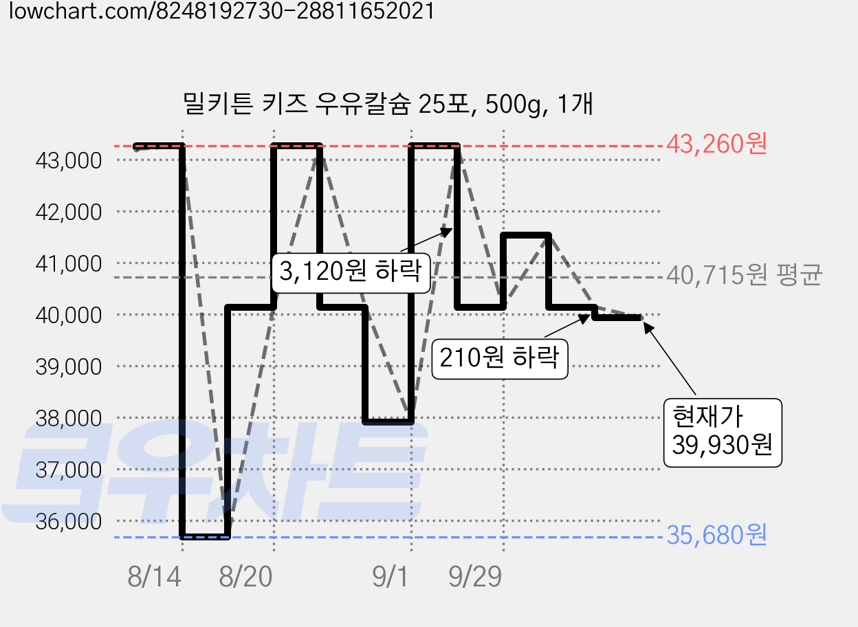 밀키튼 키즈 우유칼슘 25포, 500g, 1개 가격 변동 차트, 현재가 39,930원, 관측 최저가 35,680원