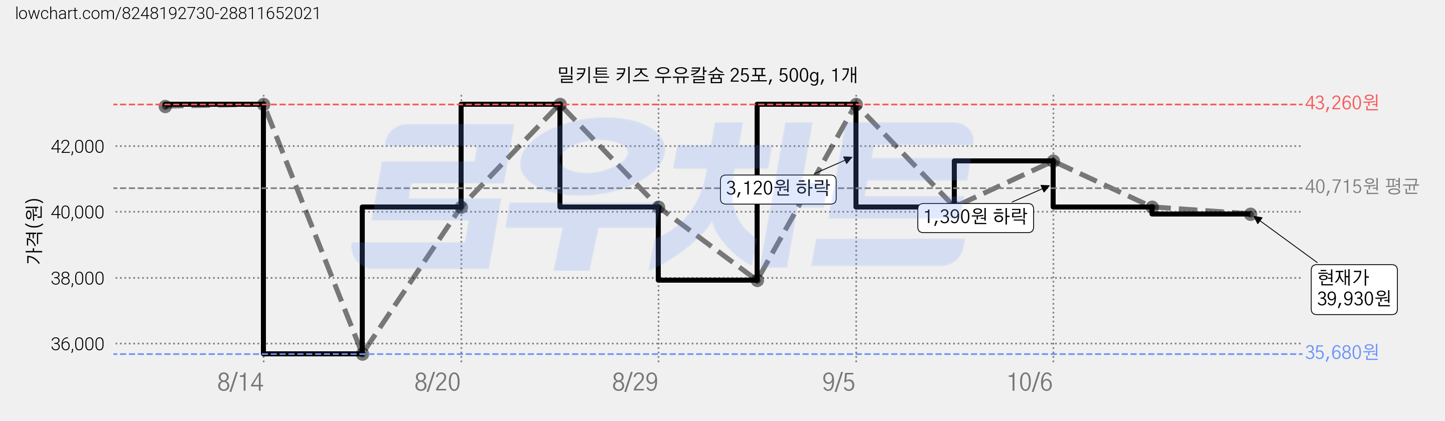 밀키튼 키즈 우유칼슘 25포, 500g, 1개 가격 변동 차트, 현재가 39,930원, 관측 최저가 35,680원