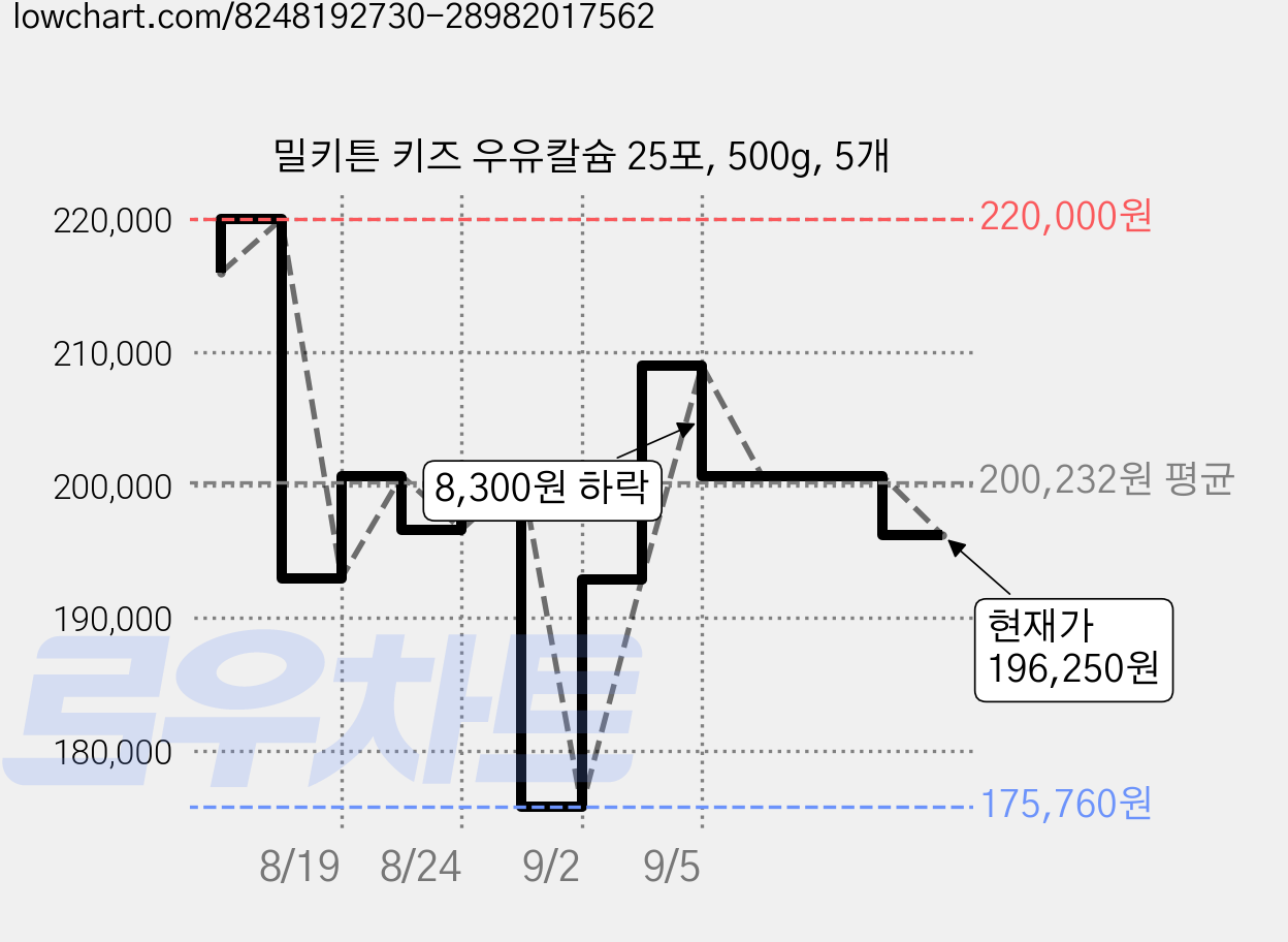 밀키튼 키즈 우유칼슘 25포, 500g, 5개 가격 변동 차트, 현재가 196,250원, 관측 최저가 175,760원