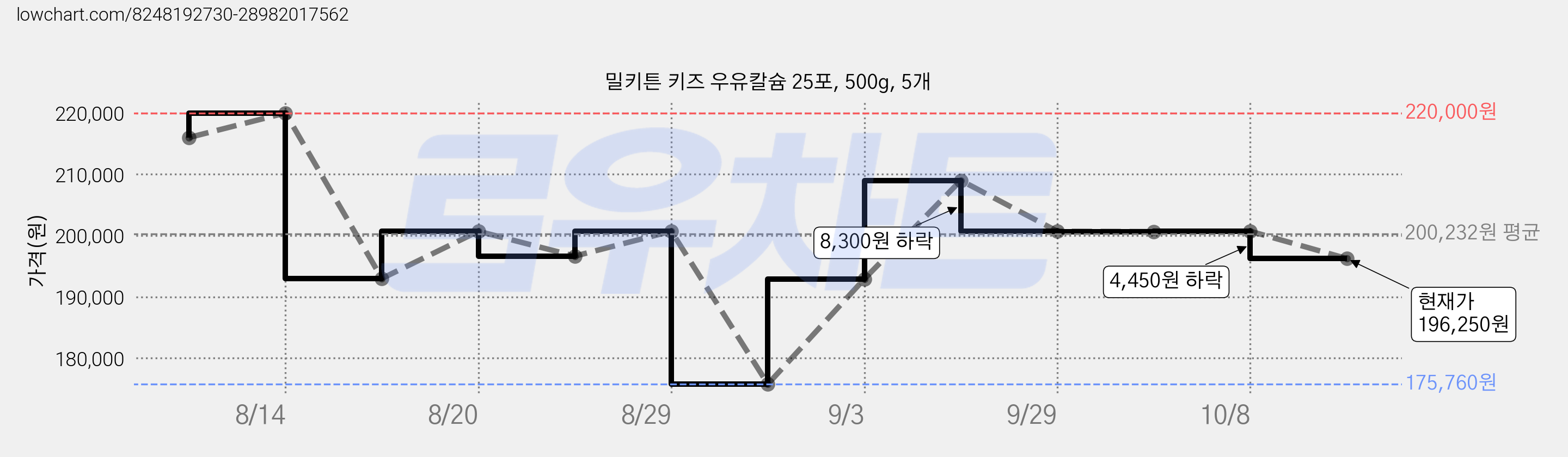 밀키튼 키즈 우유칼슘 25포, 500g, 5개 가격 변동 차트, 현재가 196,250원, 관측 최저가 175,760원