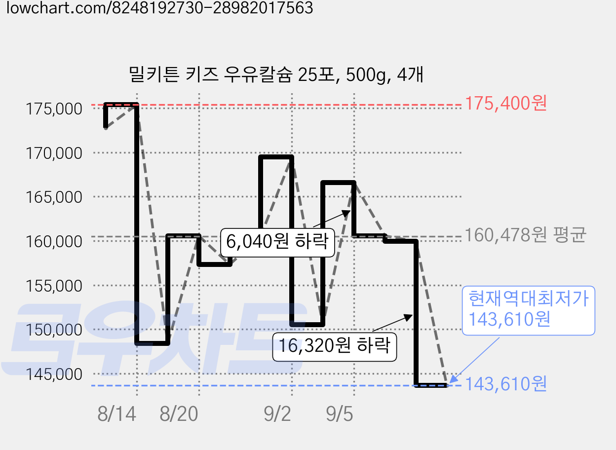 밀키튼 키즈 우유칼슘 25포, 500g, 4개 가격 변동 차트, 현재가 143,610원, 역대최저가